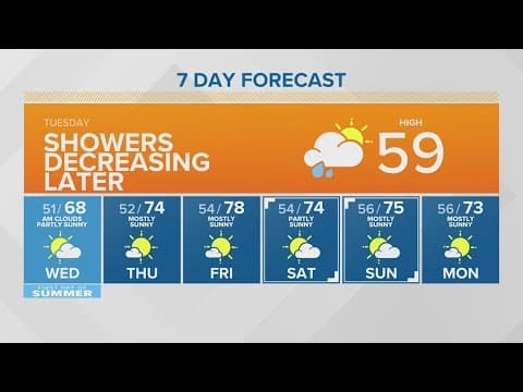 Decreasing showers later today | KING 5 Weather