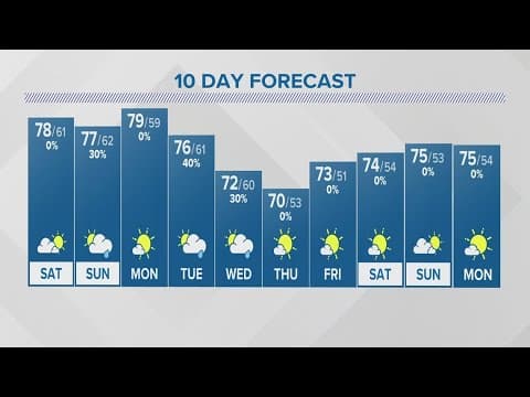 Saturday forecast | Sept. 9, 2023