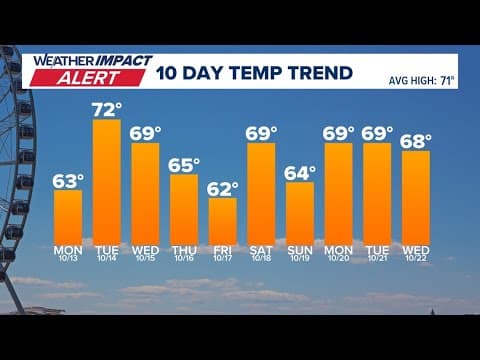 DMV Morning Weather | Oct. 12, 2025 - Gusty winds and scattered showers on Sunday