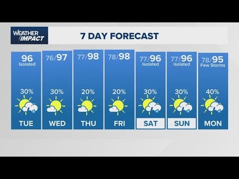 Live Radar: Scattered showers linger in parts of the Houston area this afternoon