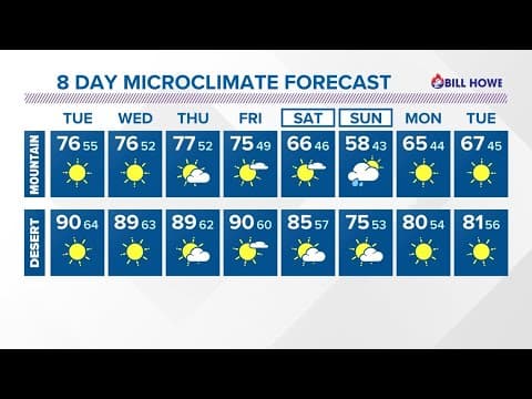 Santa Ana winds set to return through midweek