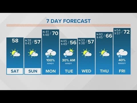 Weather: Cool and dry weekend, heavy rain and storms Monday