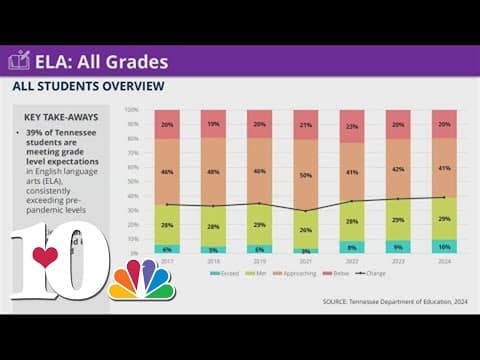 TDOE releases 2023-24 TCAP results for all grade levels