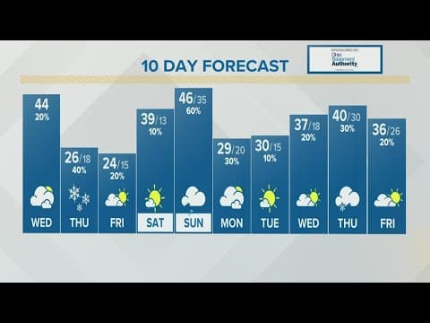 Columbus, Ohio weather forecast | Jan. 5, 2022