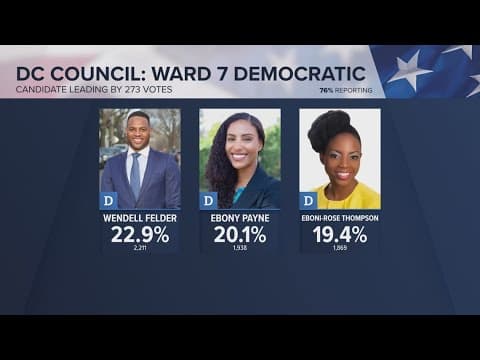 DC Primary Election results are still being tallied