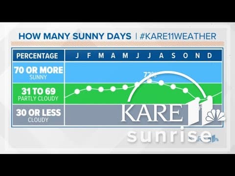Which months have the sunniest days?