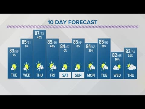 Monday evening forecast | July 31, 2023