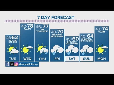 Denver Gazette forecast for Tuesday, April 23