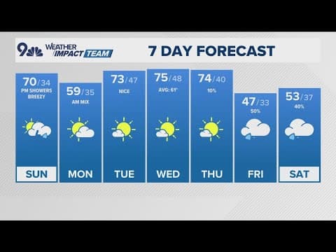 Extended forecast | Cooler end to the weekend with showers around