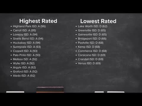 The 10 highest and lowest-rated school districts in North Texas, per latest state ratings