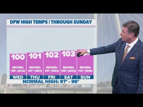 DFW Weather: Highs will be around or above 100° this week