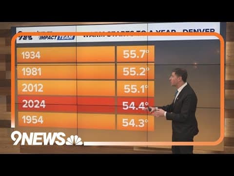 Denver on pace for the 4th warmest year on record