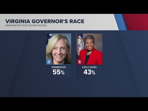New poll shows Spanberger leads in Virginia governor race poll