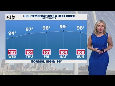 DFW Weather | Heat to rise even more across North Texas in 14 day forecast