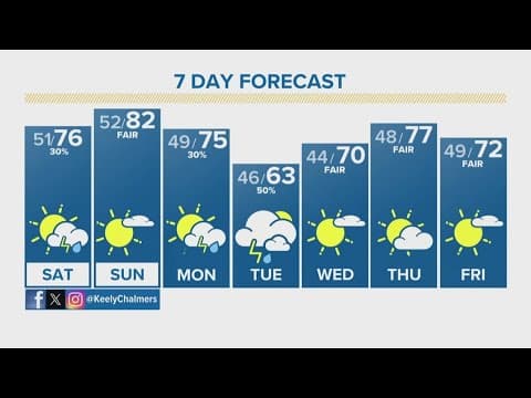 Latest Forecast | Mild weekend, storms expected early next week