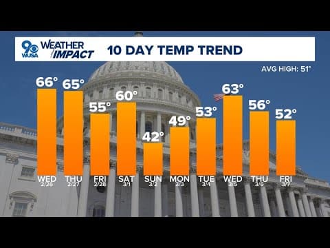 DMV Morning Forecast: Mild again Wednesday