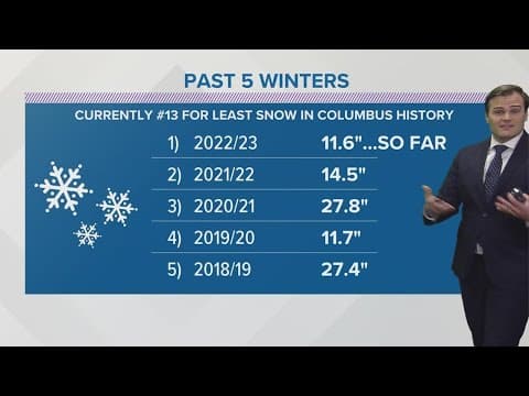Why hasn't central Ohio received much snow?