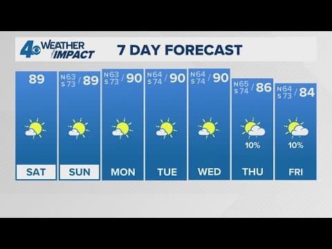 New Orleans Weather: Warm and less humid this weekend