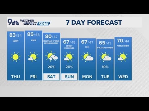 Sunshine and 80s ahead of a cooler weekend and chance for showers
