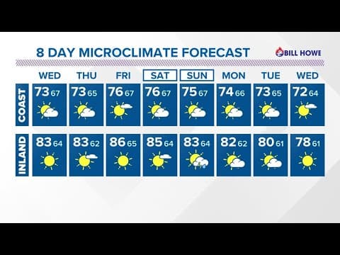 Mild and dry days to start as temps warm through this week