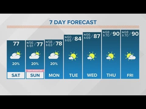 New Orleans Weather: Lingering clouds and a few showers this weekend