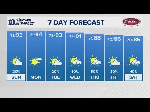 PM Weather(8/16): Scattered storms taper off with lows near 70° tonight; Mostly sunny and hot Sunday