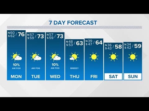 Sunday 5:30PM Weather: Fog Monday morning with warm weather early this week, chilly again late week