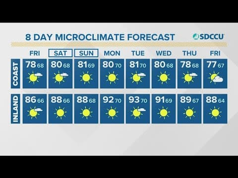 It's fall, but temps will feel like summer as high heat returns