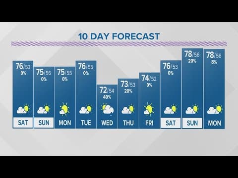 Friday evening forecast for Columbus, Ohio | Sept. 22, 2023