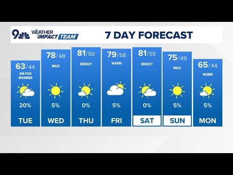 Denver Gazette forecast for Tuesday, Oct. 7