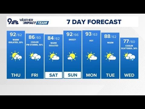 Denver Gazette forecast for Thursday, July 10