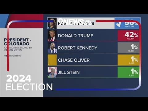 Kamala Harris wins Colorado