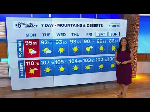 Foggy start Monday along the coast, hotter temps continue Inland, Mountains, and Deserts