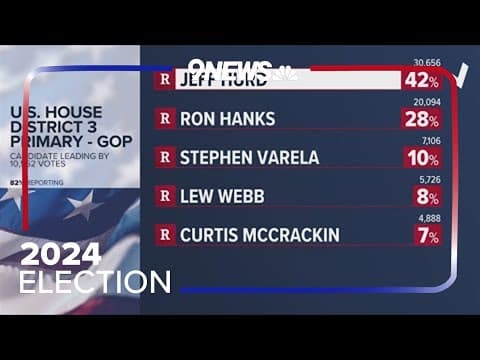 Colorado primary election results: Jeff Hurd win Republican primary race in CD3