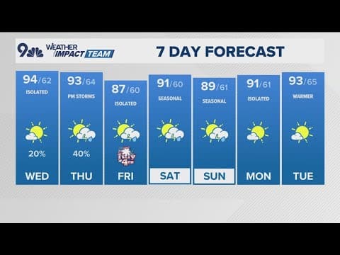 Denver Gazette forecast for Wednesday, July 2