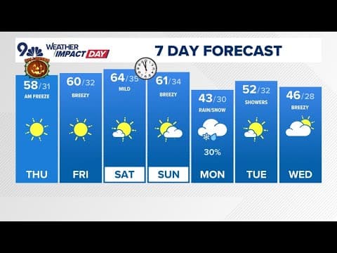 Denver Gazette forecast for Thursday, Oct. 31