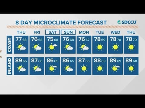 San Diego will keep the humidity but not necessarily the heat by the weekend