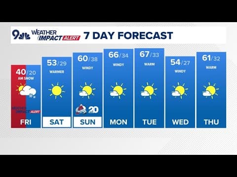 Extended Weather | Warmer weekend ahead after Friday's snow