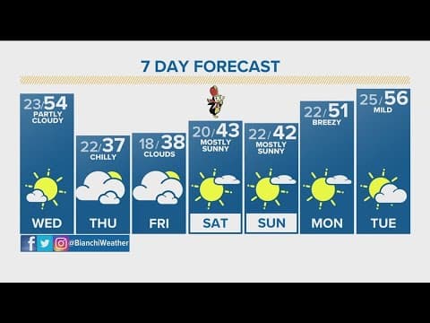 Denver Gazette forecast for Wednesday, Nov. 29