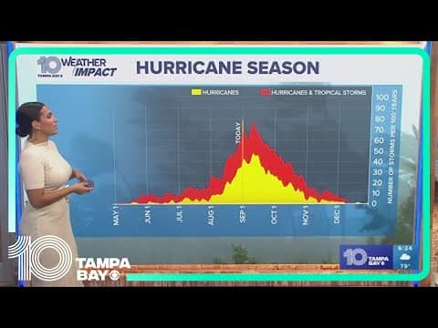 Tampa Bay in the clear for possible tropical storms or hurricanes for right now