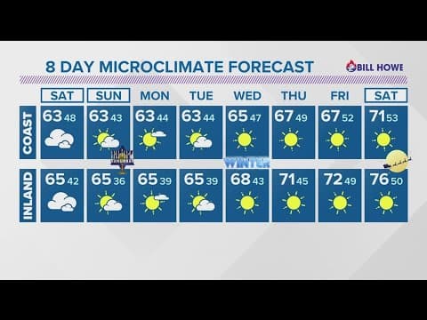 Cooler weekend temps before the heat turns up next week