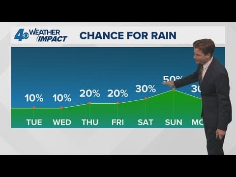 New Orleans Weather: Stronger breeze and weekend showers possible