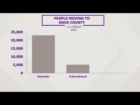 New census data shows more people moving to Tennessee