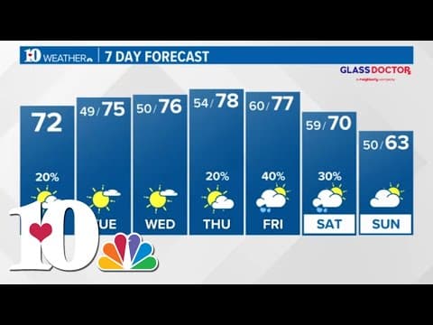 Noon Weather (10/9): Dry week with possible showers toward the weekend