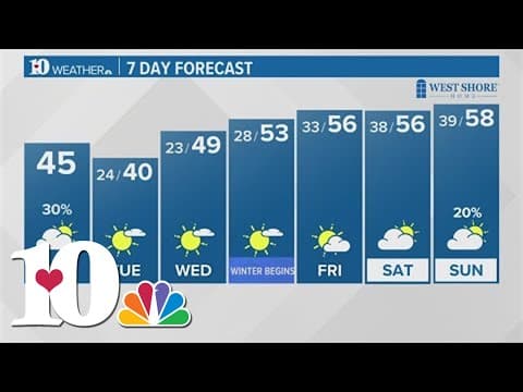 Monday Morning Forecast (12/18): Breezy and cold with highs in the mid 40s