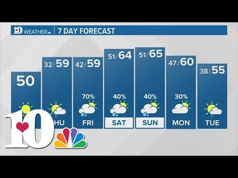 Afternoon Weather (11/29): Rain chances Friday morning leading to the weekend