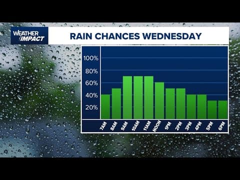 Live Radar: We're tracking scattered showers and downpours across the Houston area