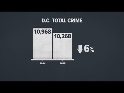 DC sees slight drop in crime, compared with 2024; new crime data shows