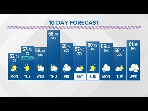Sunday evening weather forecast for Columbus, Ohio | March 19, 2023