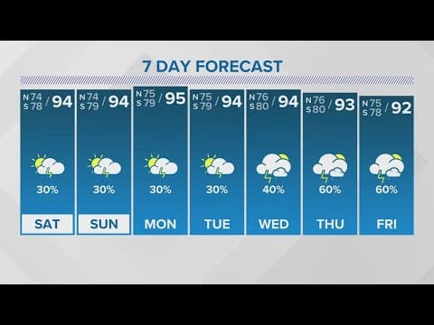 New Orleans Weather: Hotter with a few storms around this weekend